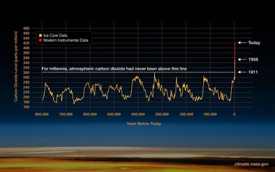 NASA\s analysis of the level of CO2 in the atmosphere