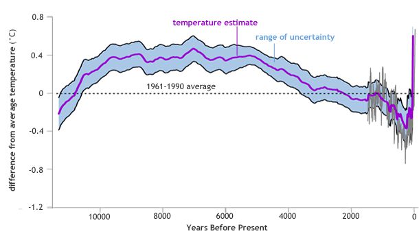Global temperature anomalies over the past 11,300 years compared to historic average (1961-1990)